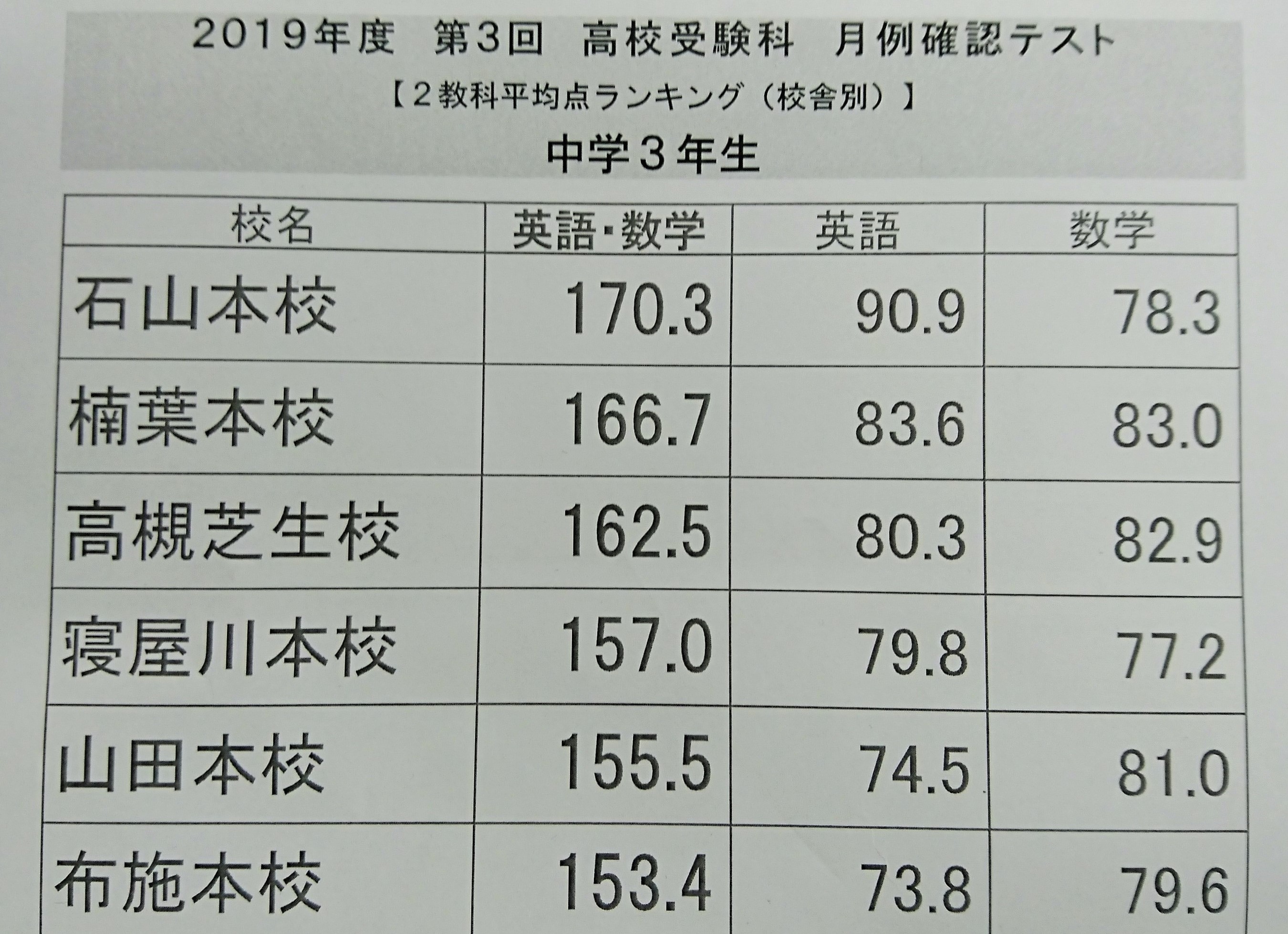 KEC_塾_予備校_月例確認テスト校舎ランキング