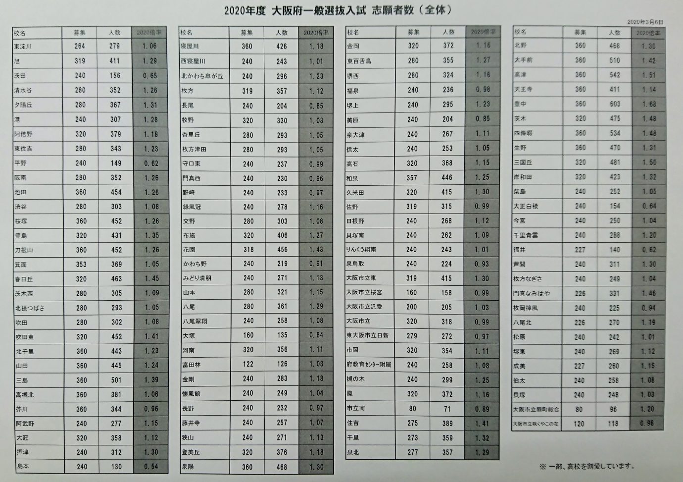 公立 高校 入試 2020 倍率 大阪 府 大阪府立高校_一般選抜入試_倍率