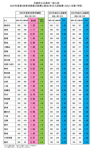 大阪府公立高校入試第3回希望調査の結果（旧第1学区） | KEC近畿予備校