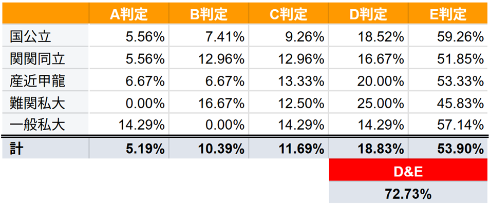 KEC近畿予備校 大学入試2025結果-進学者模試合格判定率