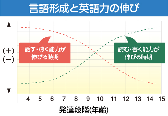 英語を楽しく土台づくり