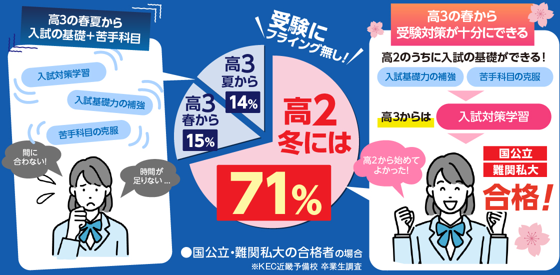 高2の冬には「受験を意識した学習」をスタートした受験生の70％が国公立関関同立合格