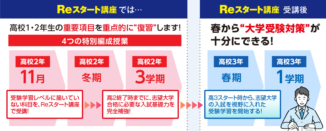 リスタート講座の流れ