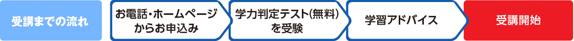 受講までの流れ→お電話HPから申込→学力判定テスト→学習アドバイス→受講開始