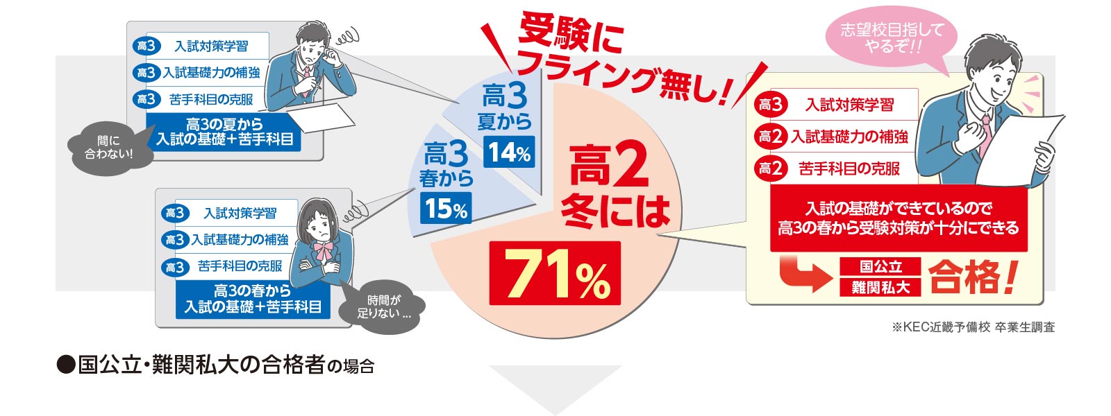 大学受験のKEC Reスタート講座2023-2024 双方向ライブ授業＋専任プロ講師常駐体制